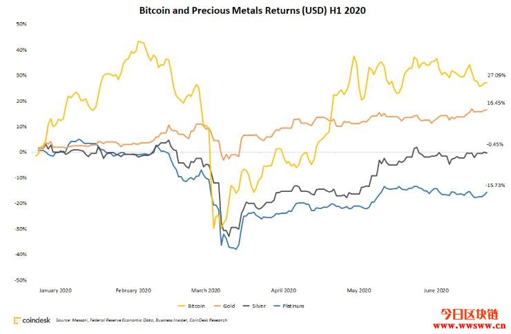 比特币上半年大涨超27% ！远优于黄金、白银等贵金属